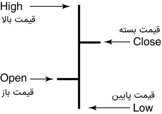 نمودار میله ای