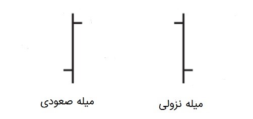 نمودار میله ای