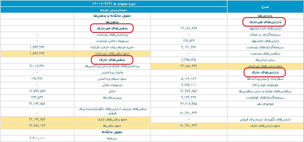 جدول ترازنامـه