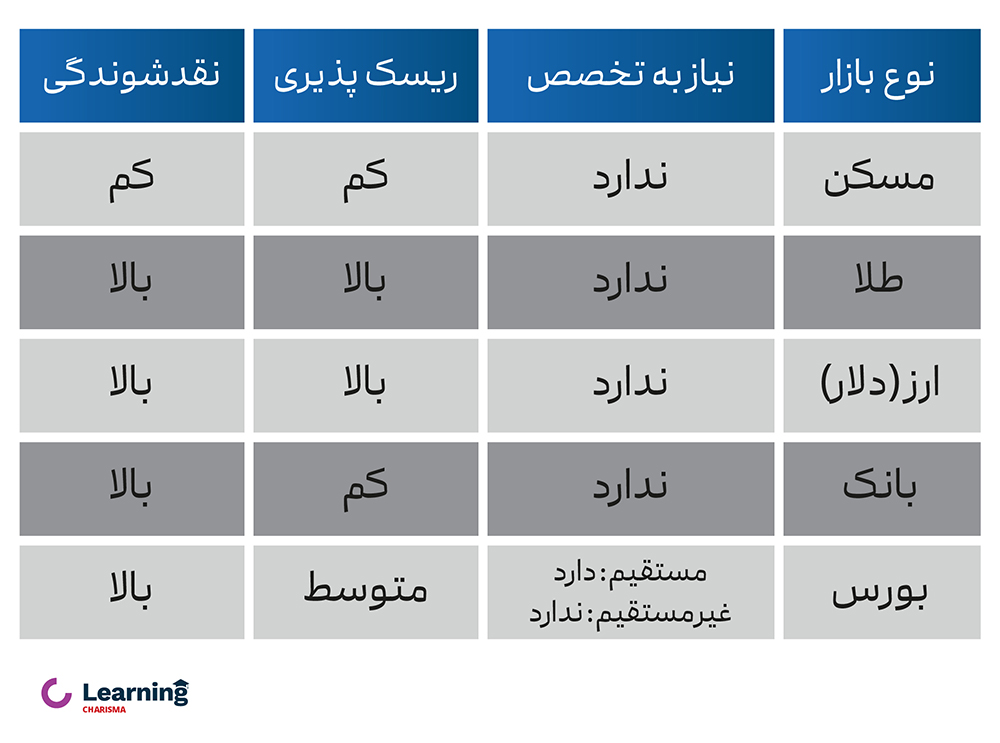 جزئیات سرمایه گذاری در انواع بازارهای مالی