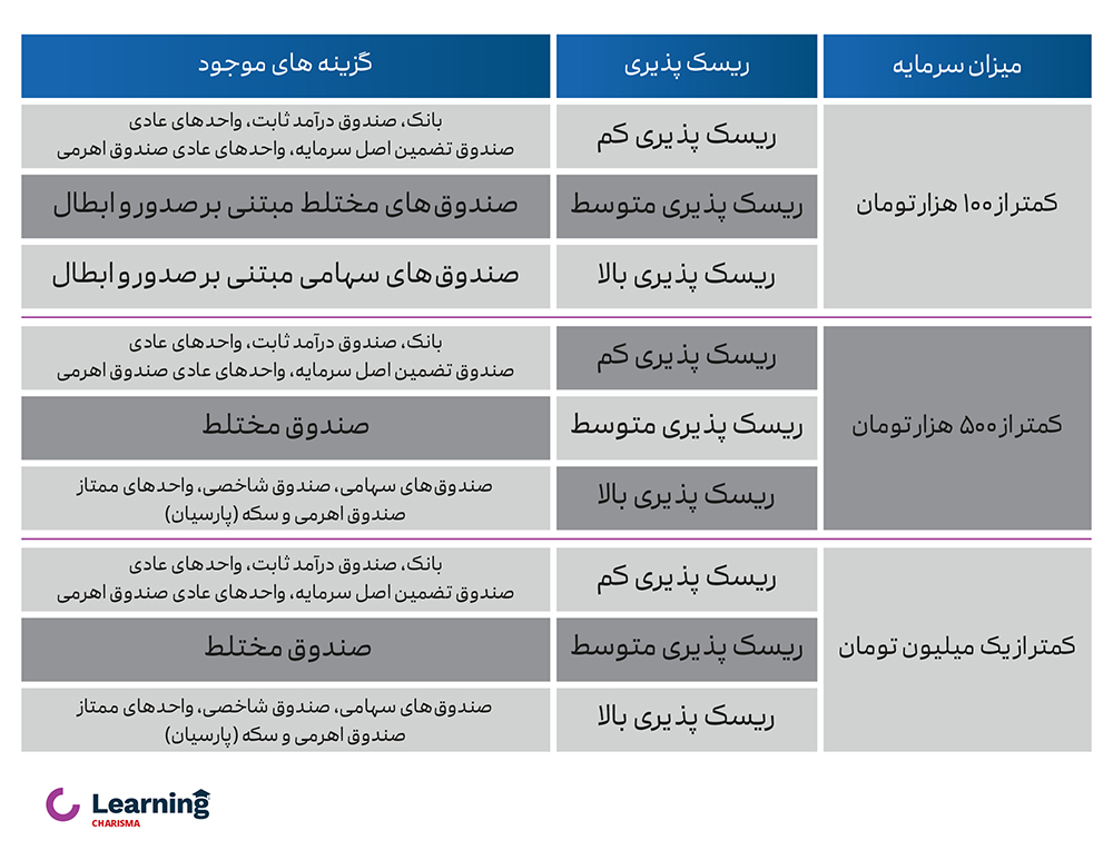 جدول ابزارهای موجود در سرمایه گذاری با پول های اندک