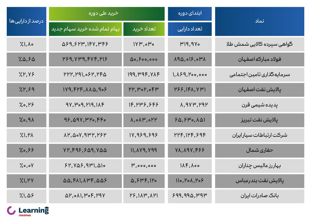 خریدهای صندوق اهرم