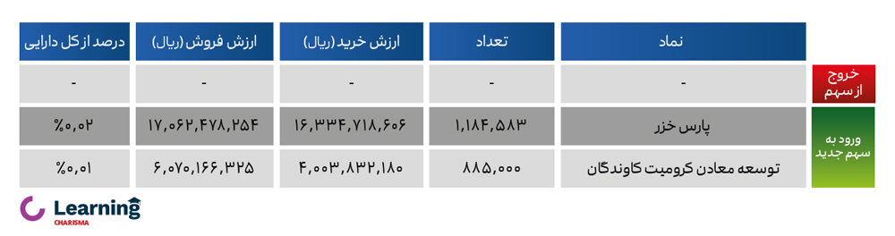 بررسی پرتفوی اهرم