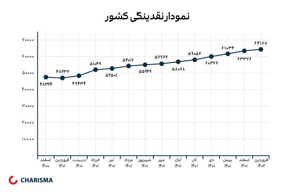 نمودار حجم نقدینگی