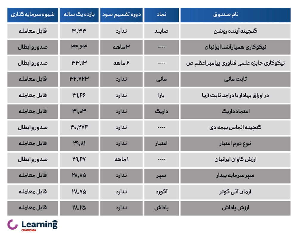 بهترین صندوق درآمد ثابت