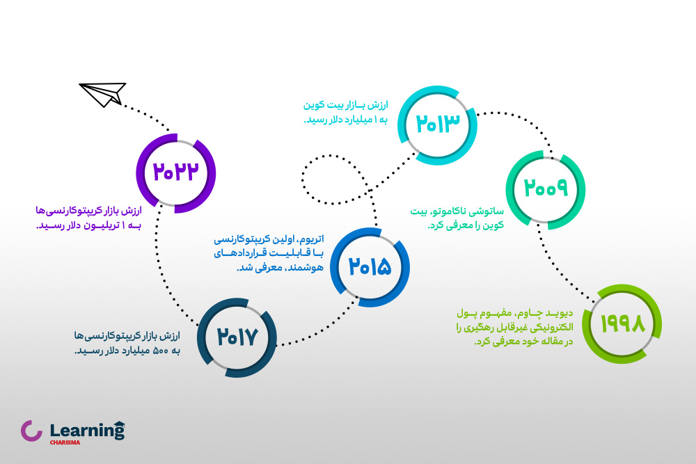 تاریخچه بازار کریپتو