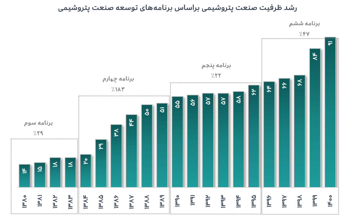 ظرفیت تولید صنعت پتروشیمی