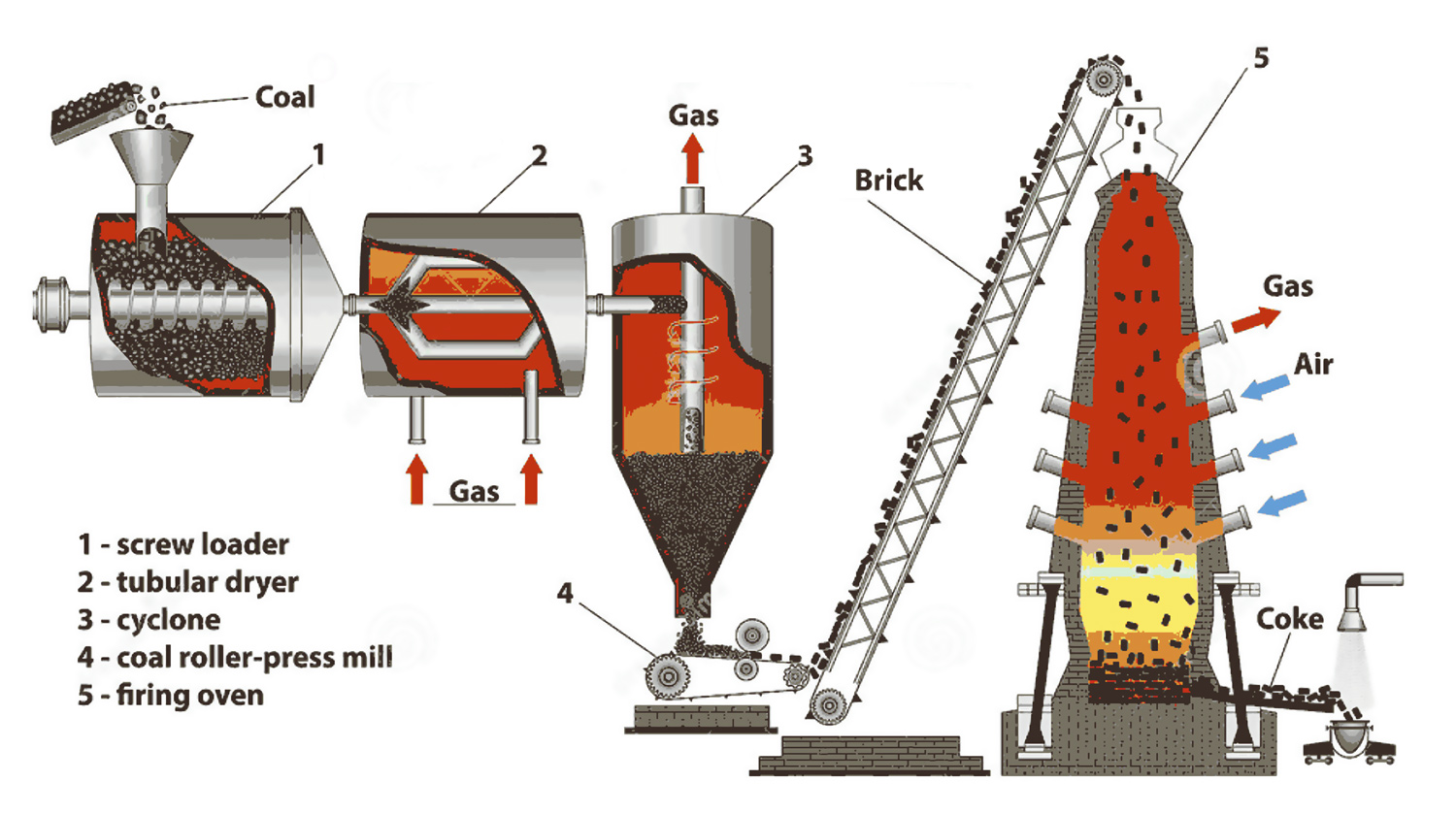 فرایند تولید زغال سنگ کک شو