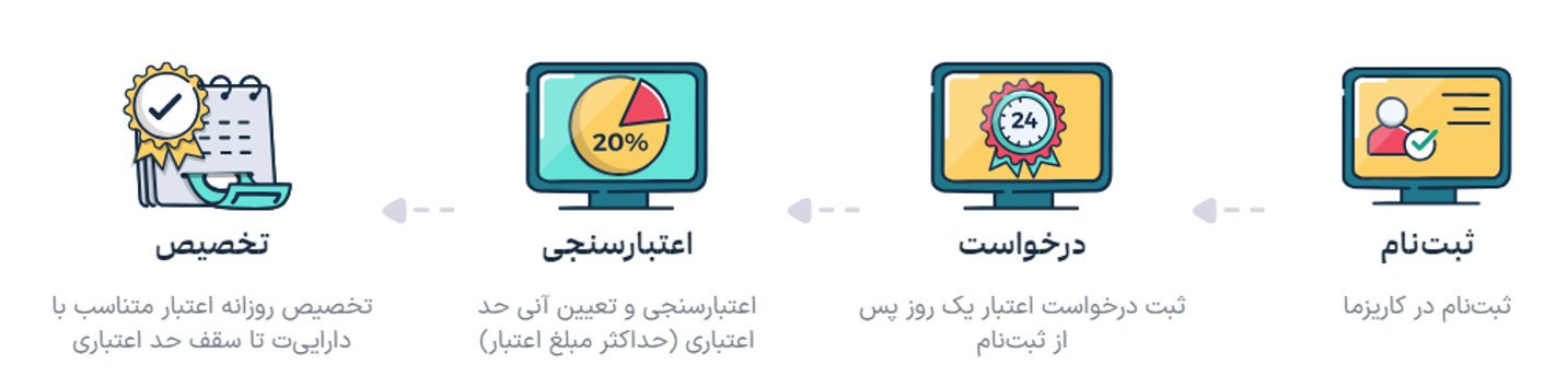 مراحل دریافت اعتبار از کارگزاری کاریزما