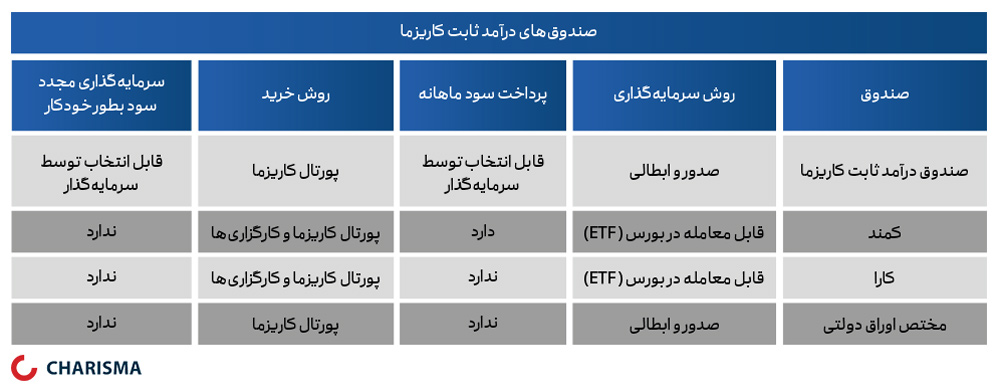صندوق های درآمدثابت کاریزما