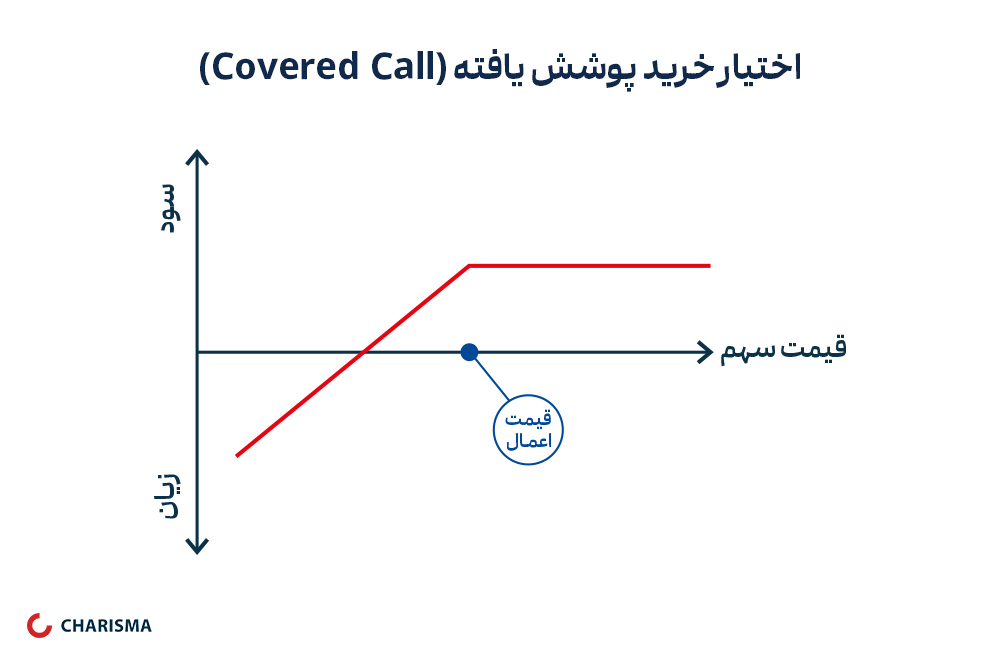 01اختیار-خرید-پوشش-یافته-(covered-call) (2).jpg