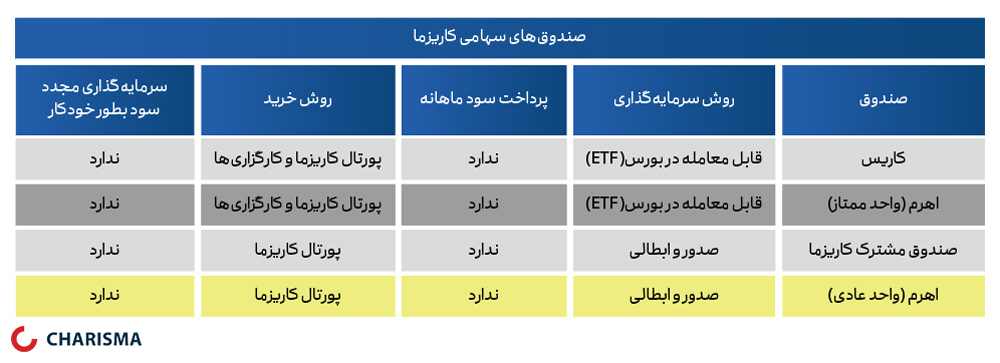 صندوق های سهامی کاریزما