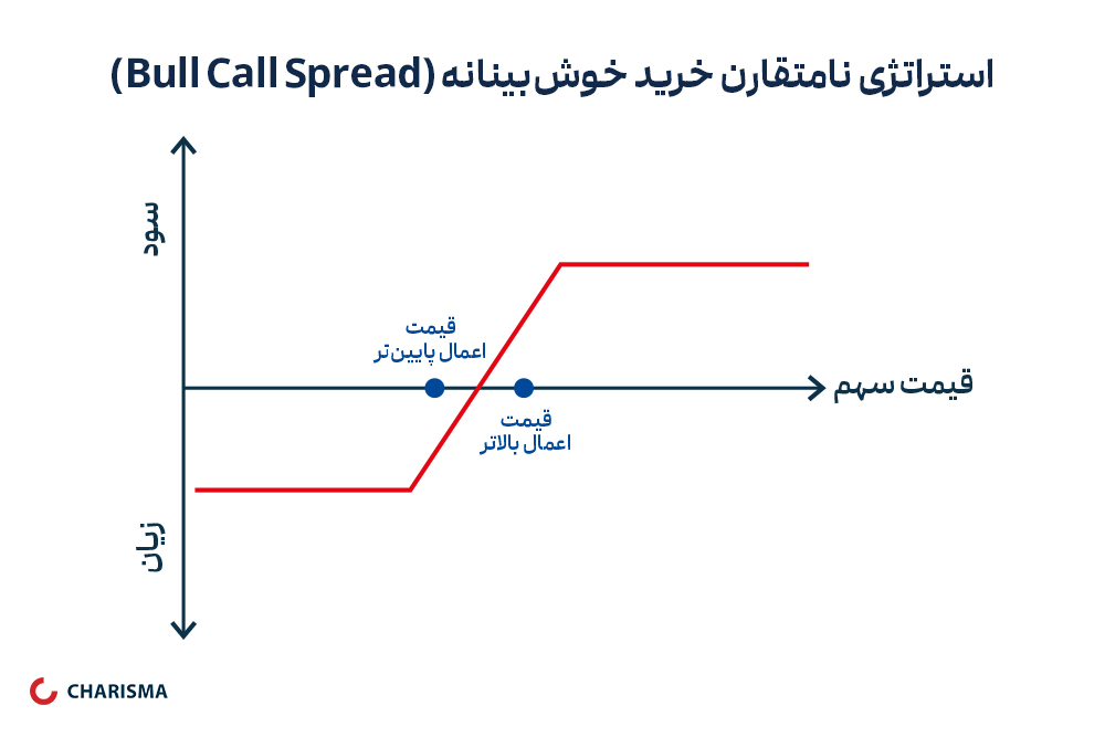 استراتژی_نامتقارن_خرید_خوش‌بینانه_bull_call_spread 