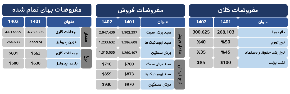 مفروضات