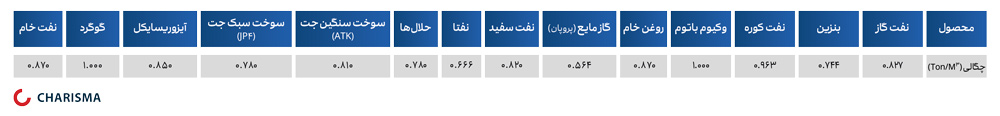 چگالی محصولات نفتی