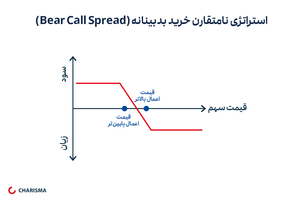 استراتژی_نامتقارن_خرید_بدبینانه_bear_call_spread
