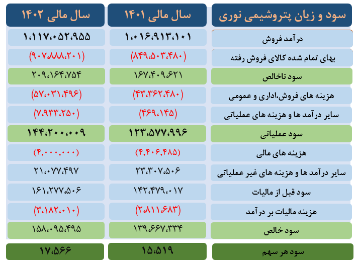 براورد سود نوری