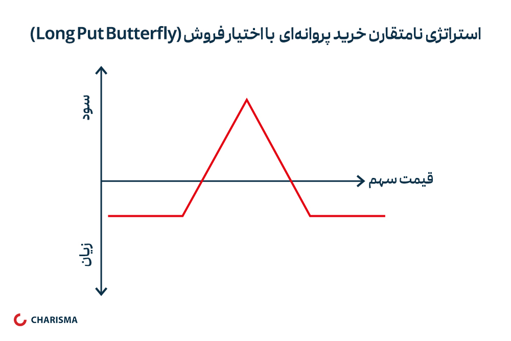 استراتژی_نامتقارن_پروانه‌ای_butterfly_spread