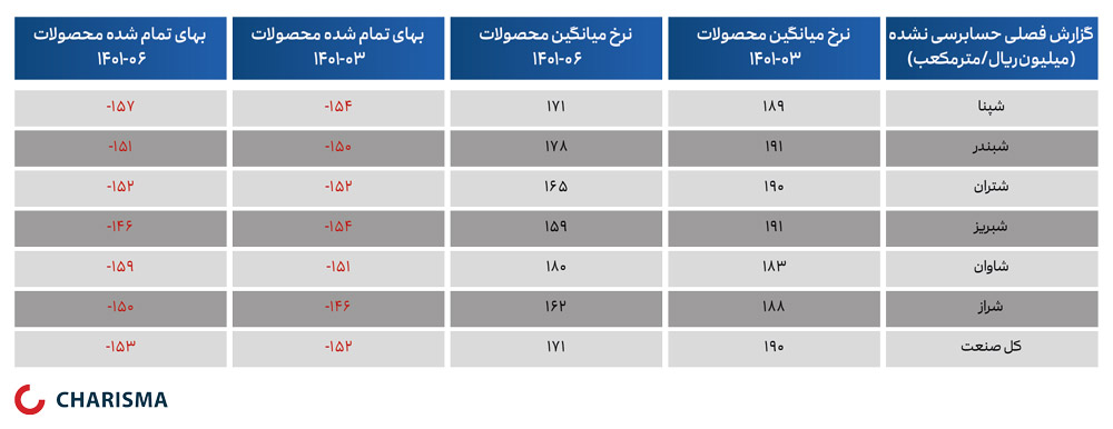 گزارش فصلی پالایشگاه