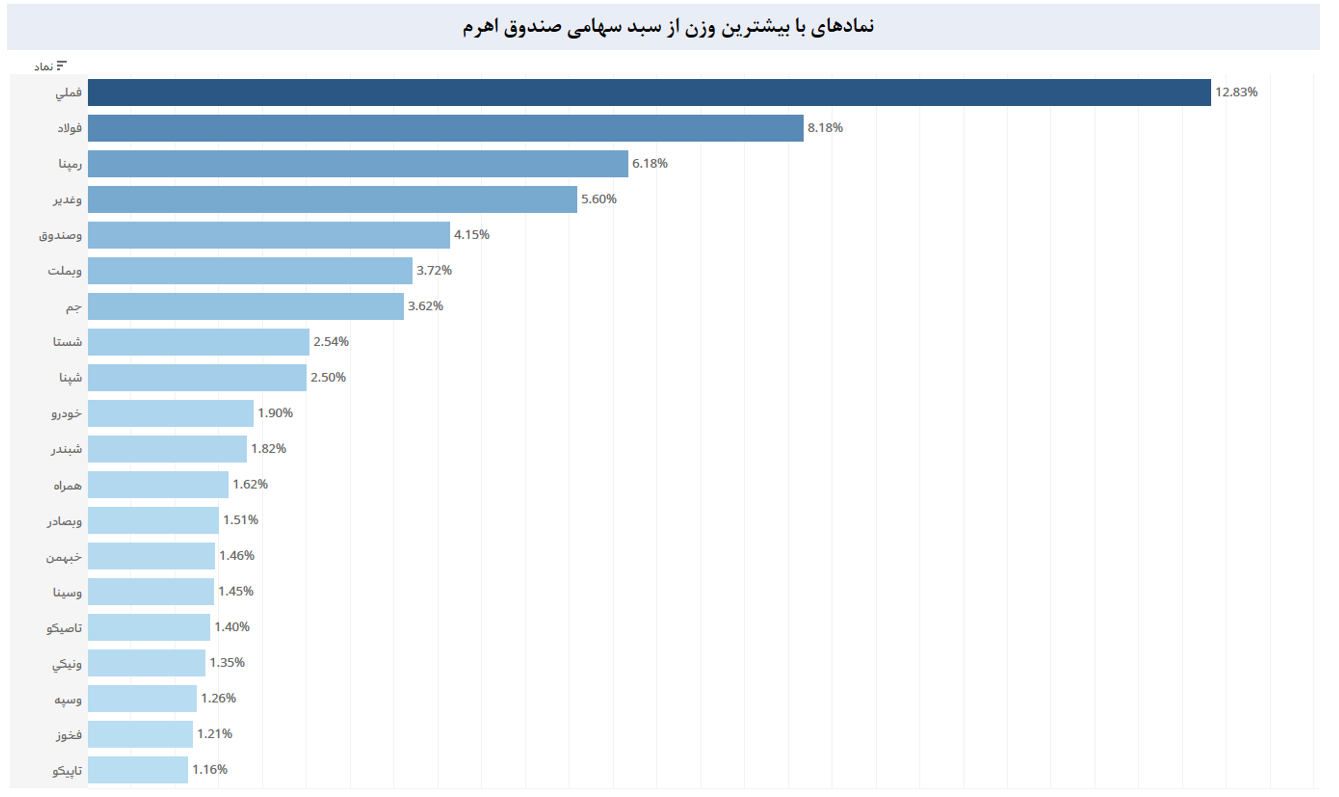 پرتفوی اهرم