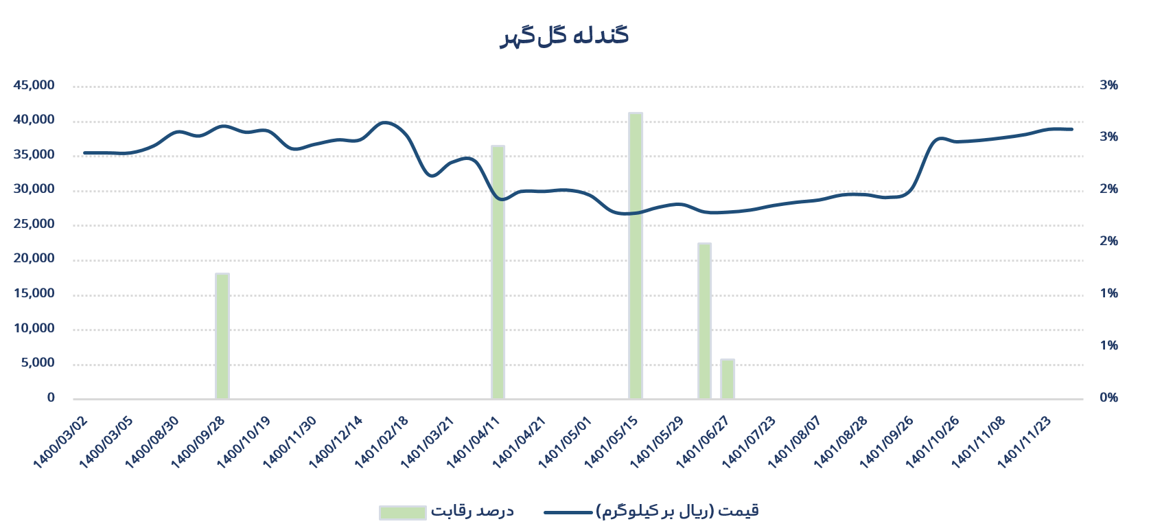 روند قیمتی گندله در بورس کالا