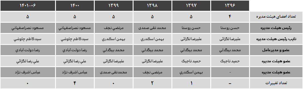 تغییرات اعضاء بانک ملت