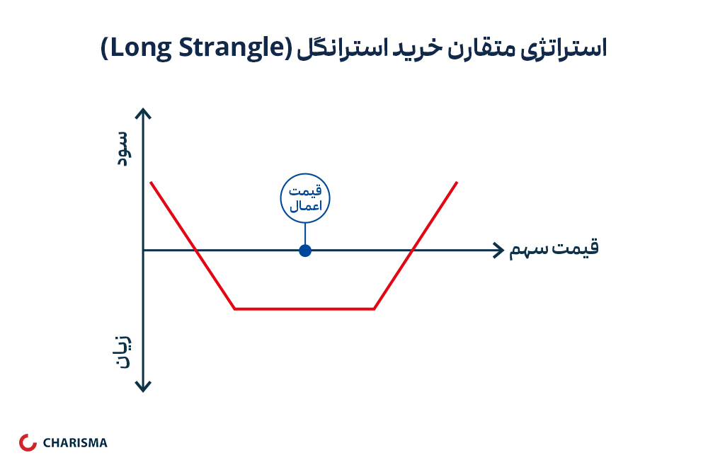 08استراتژی_متقارن_خرید_استرانگل_long_strangle (2).jpg