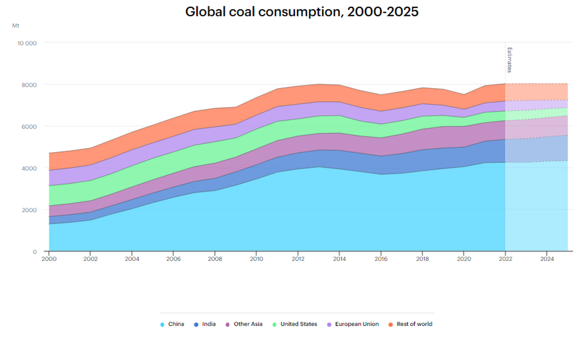 روند مصرف زغال سنگ در جهان