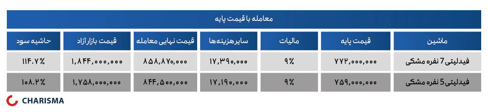 خرید فیدلیتی در بورس کالا