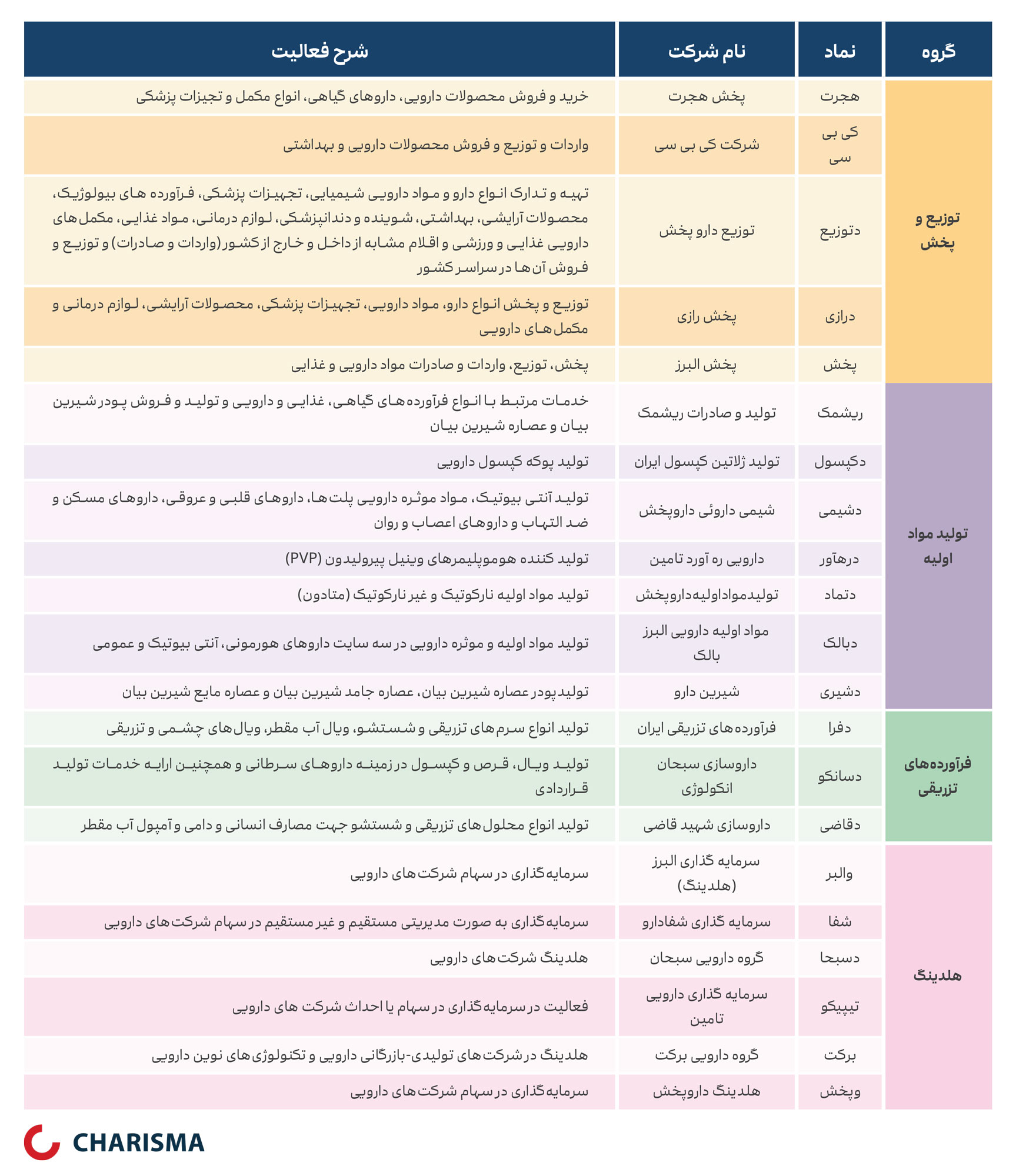 معرفی شرکت‌های دارویی