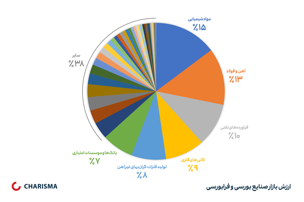 ارزش معاملات گروه‌های مختلف بازار