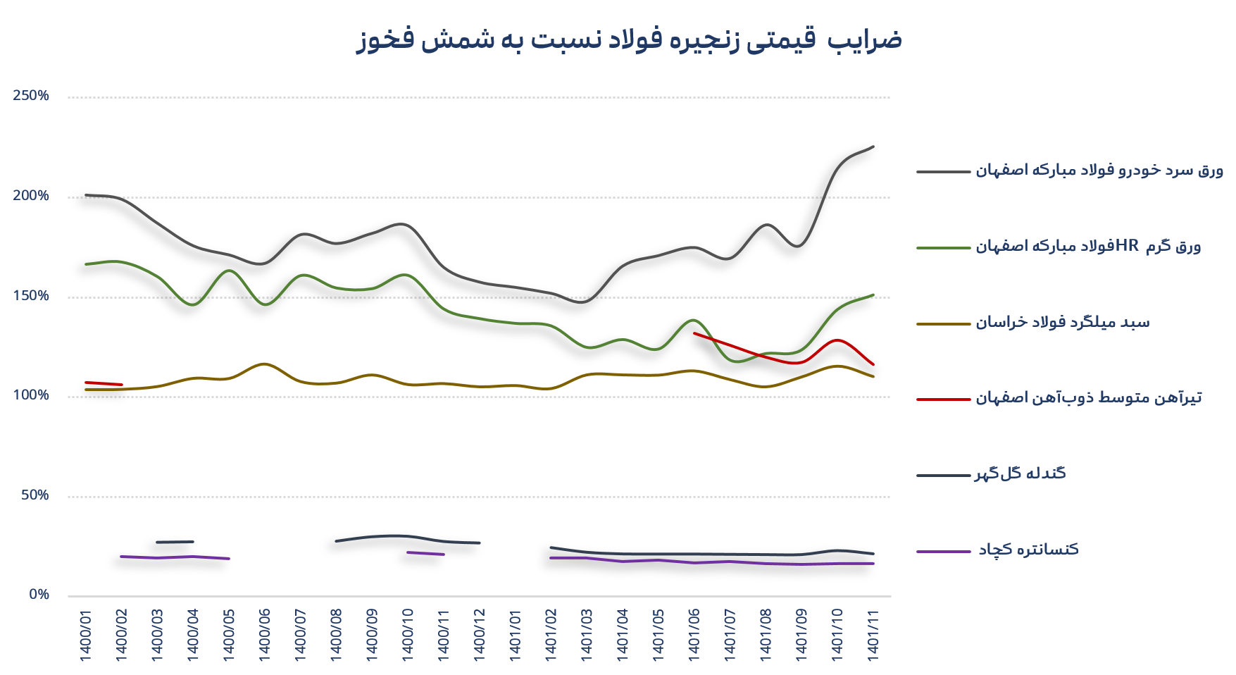 روند ضرایب زنجیره فولاد در بورس کالا