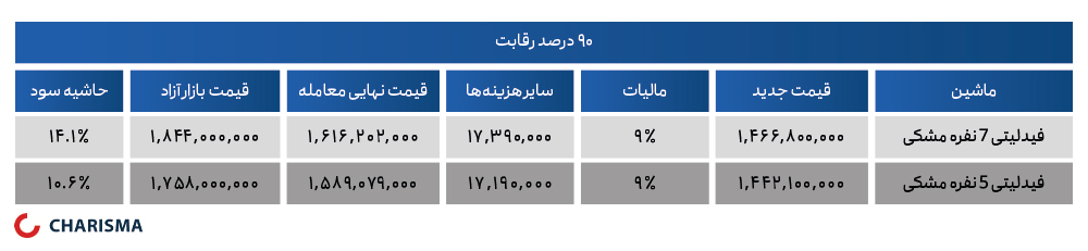 فیدلیتی در بورس کالا