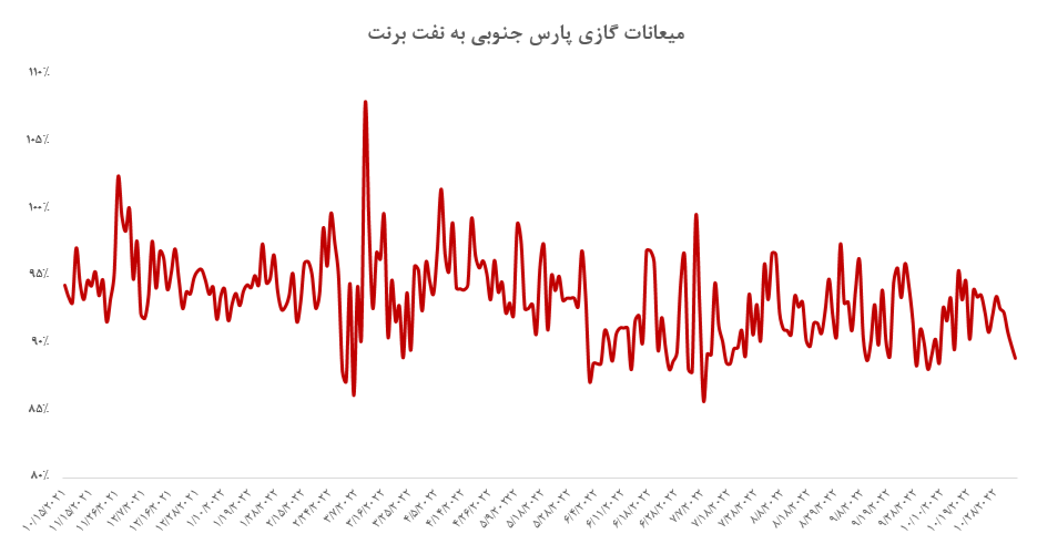 نسبت نرخ گاز پارس جنوبی به نفت برنت