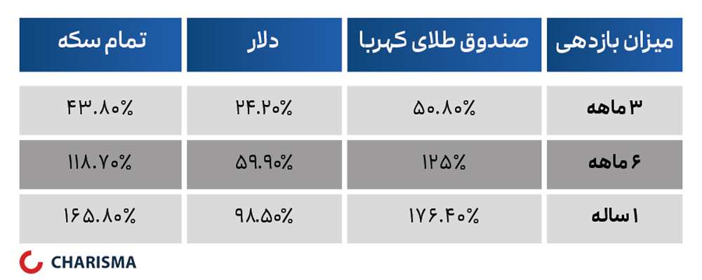 بازدهی صندوق طلا