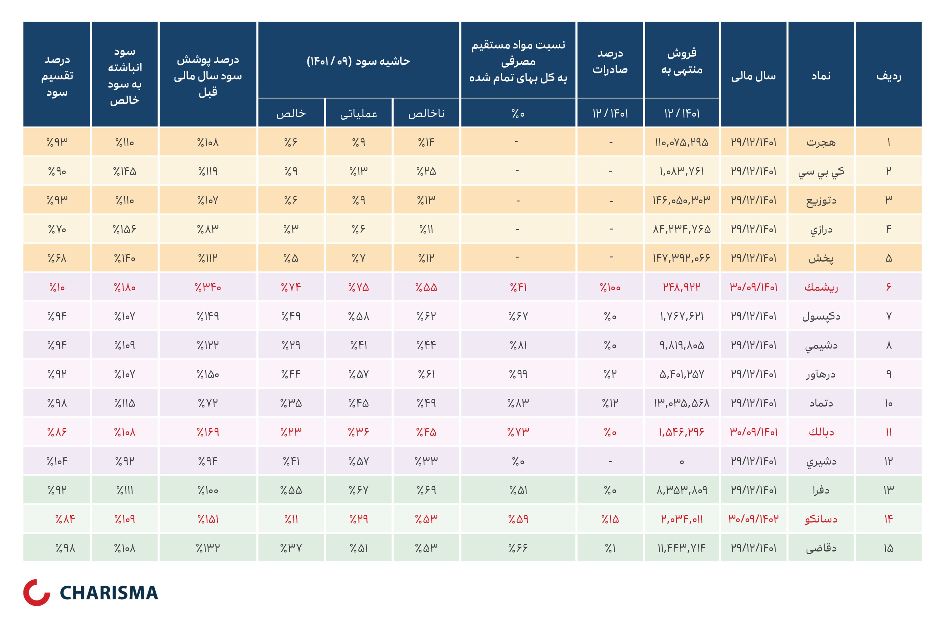 مقایسه گروه دارویی