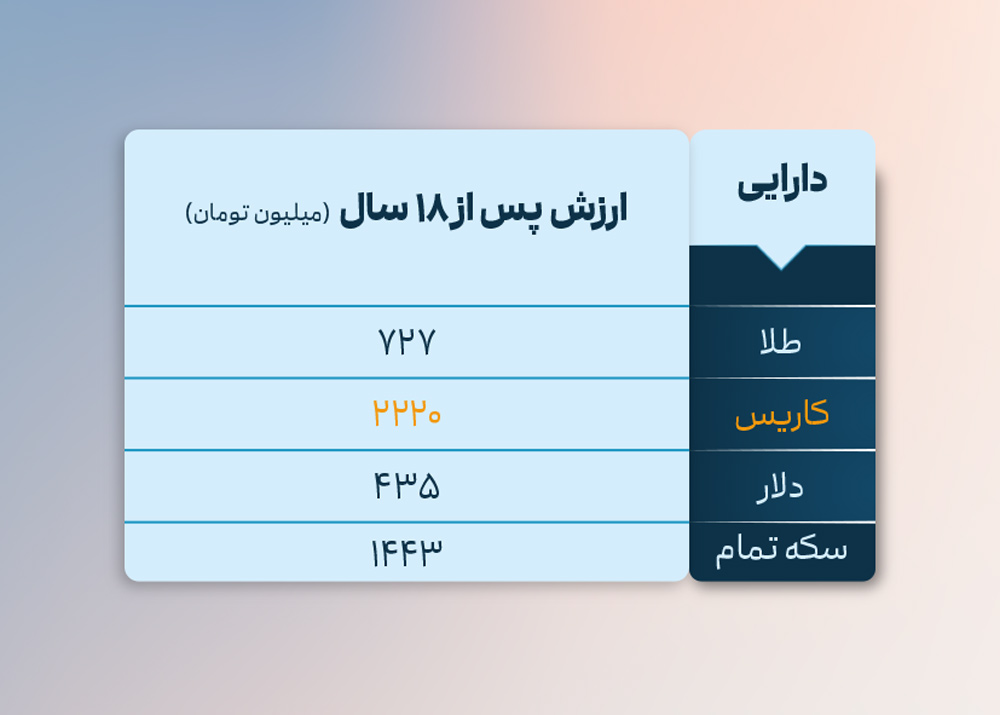 سرمایه گذاری 1.5 میلیون تومان برای 18 سال