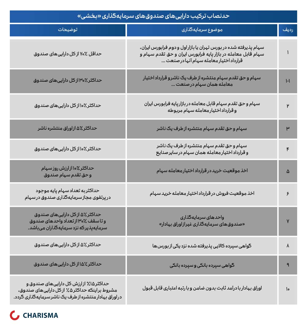 ترکیب پرتفوی صندوق بخشی فلزات