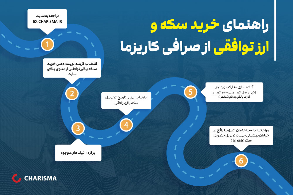 خرید ارز توافقی و سکه از صرافی