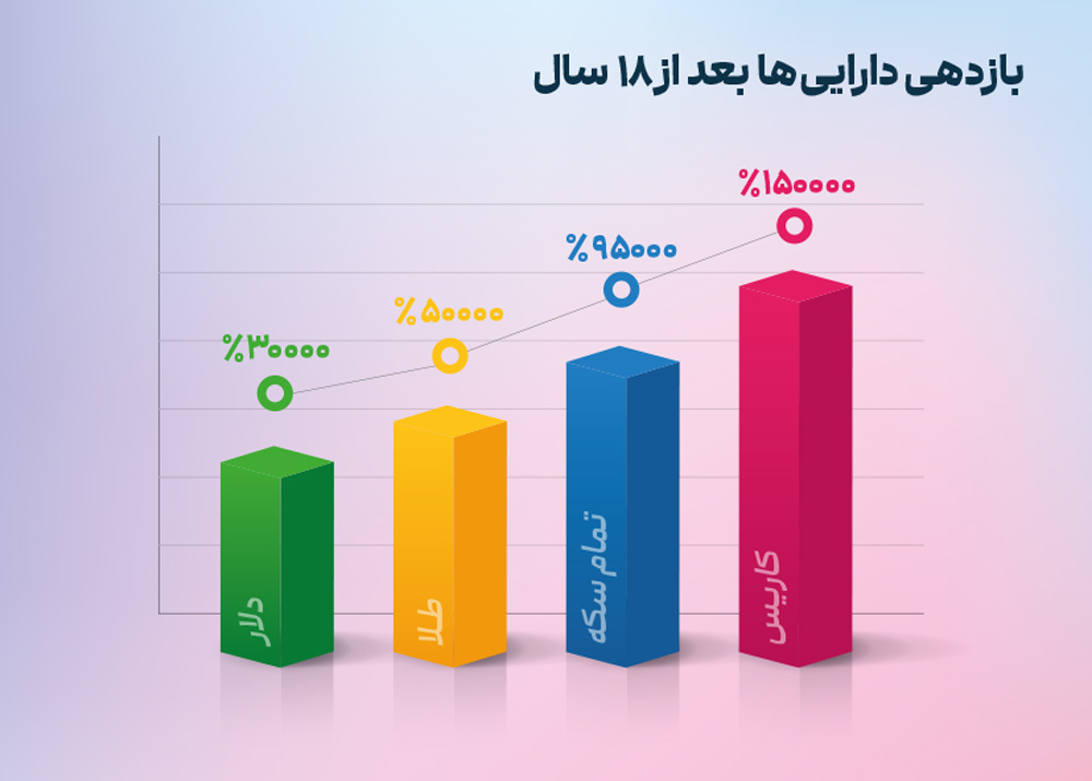 بازهی بازارها برای 18 سال بعد