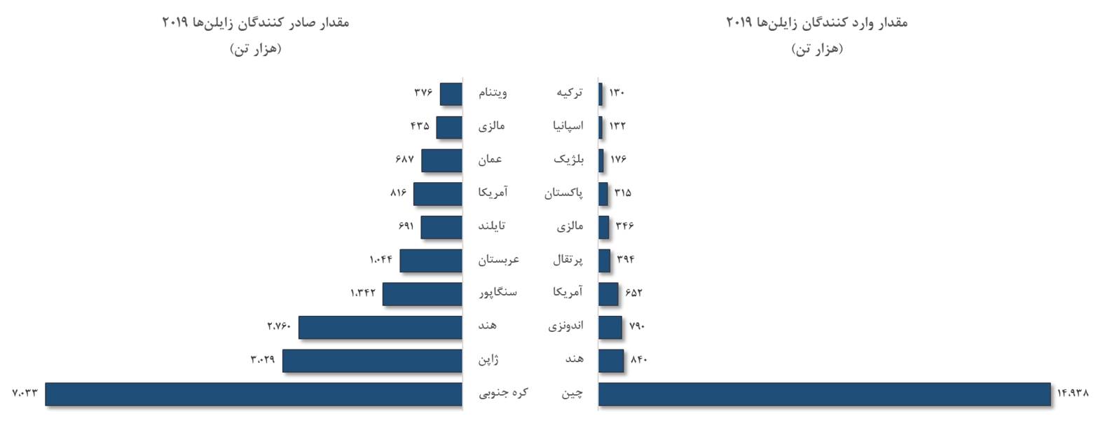 آمار واردات و صادرات زایلن ها