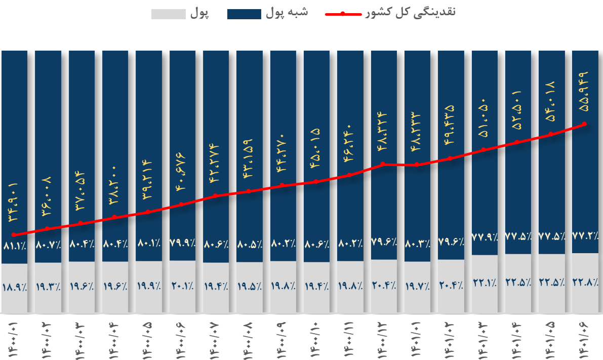 اجزای نقدینگی