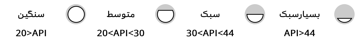 شاخص api نفت