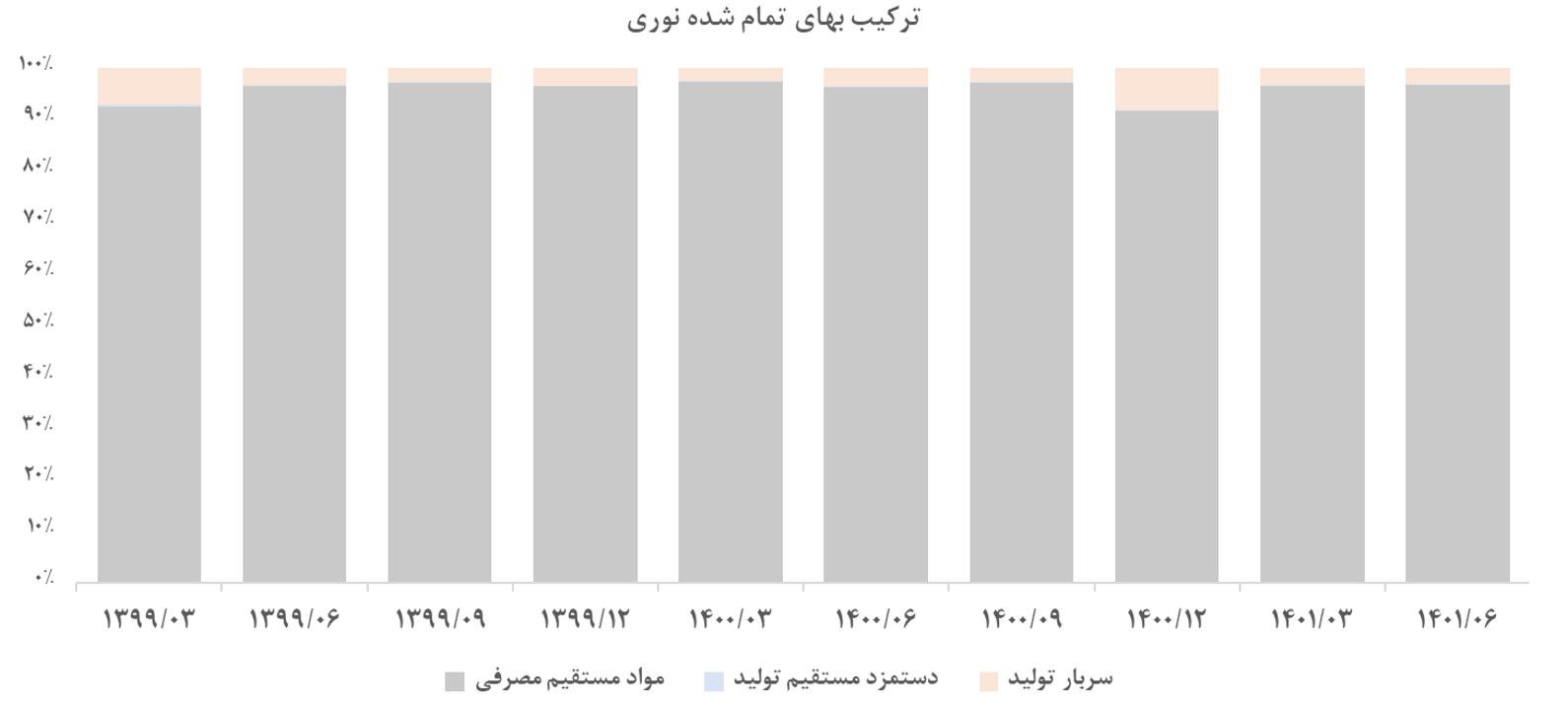 ترکیب بهای تمام شده نوری