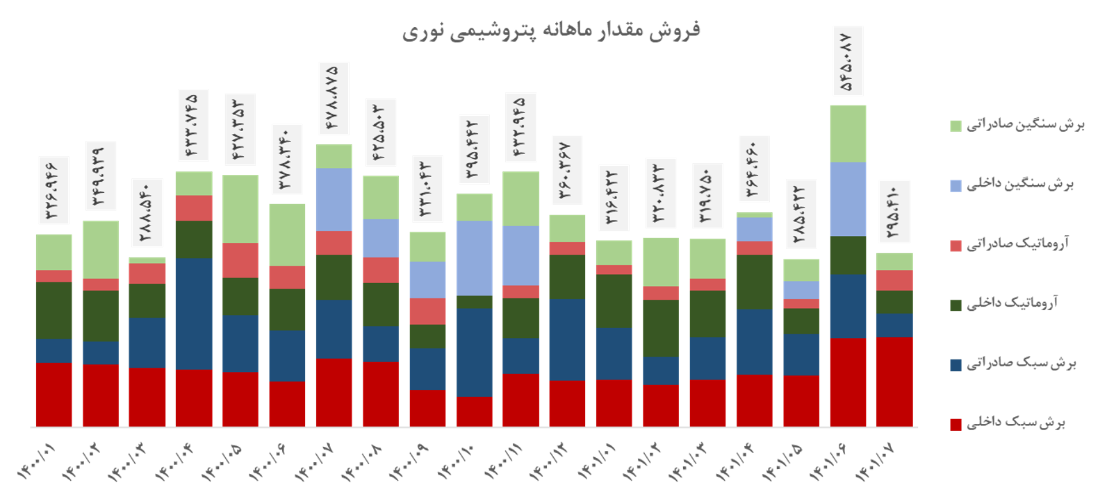 ترکیب مقادیر تولید نوری