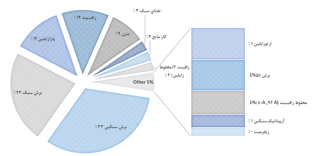 سبد محصولات نوری