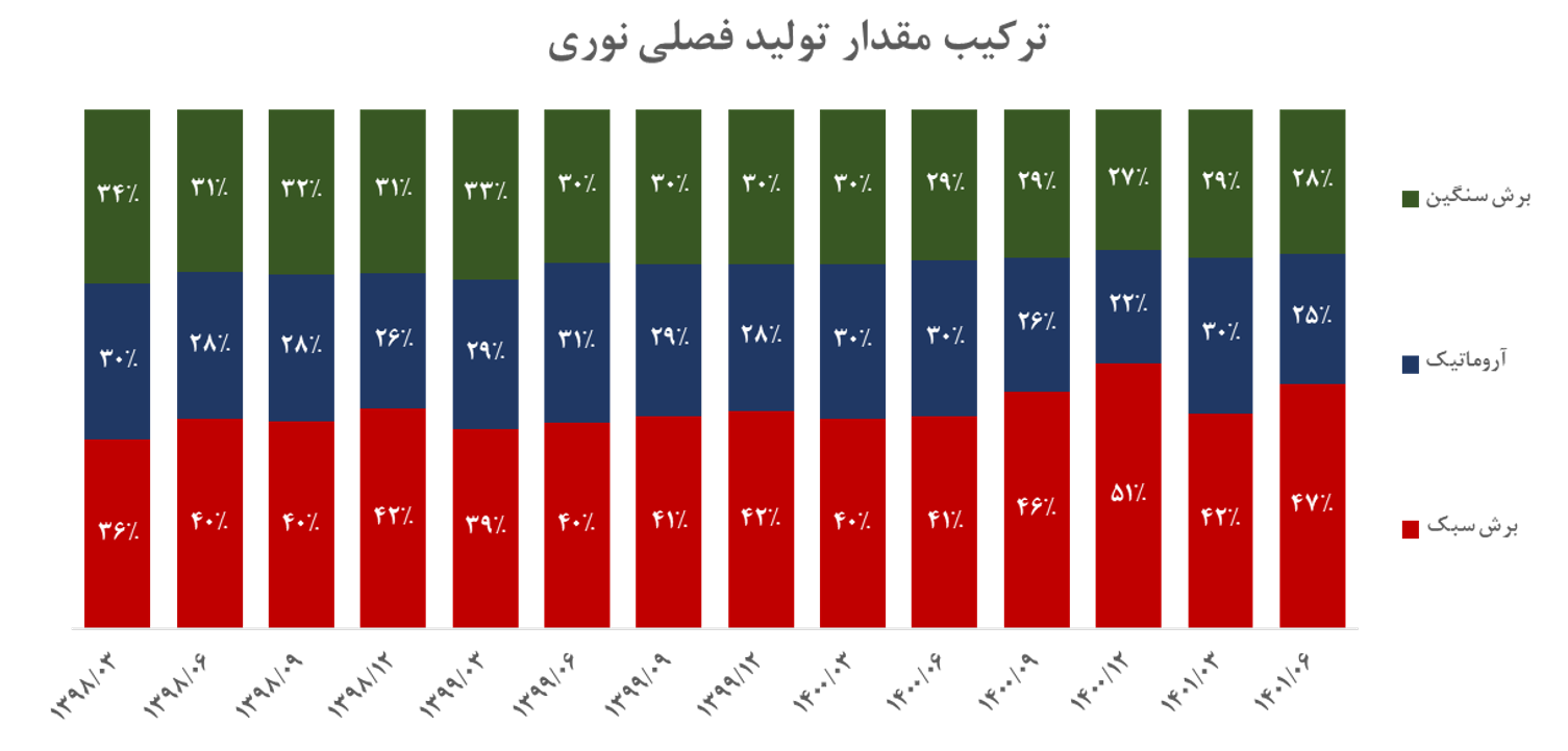 ترکیب مقادیر تولید نوری