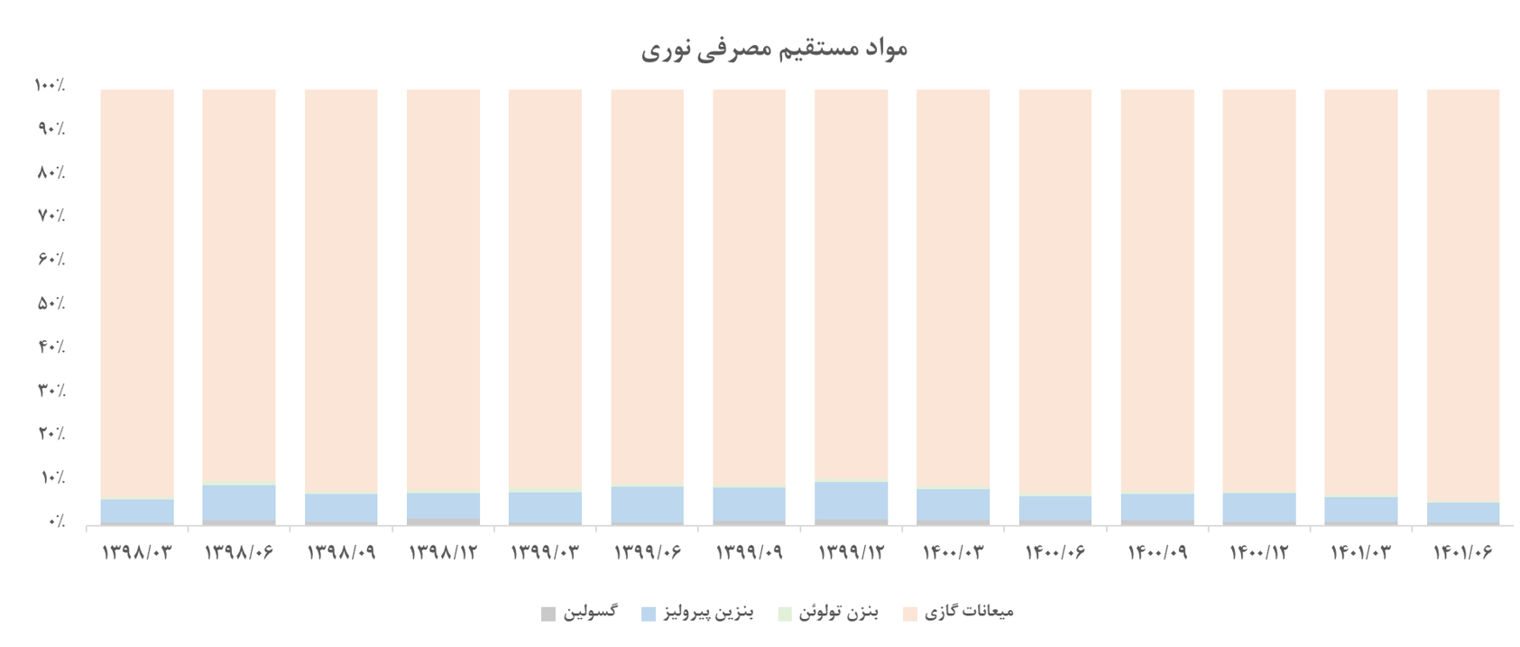 ترکیب مواد مصرفی نوری