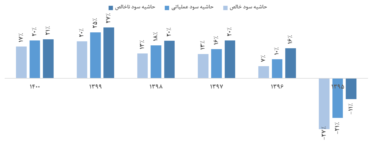 روند حاشیه سود شدوص