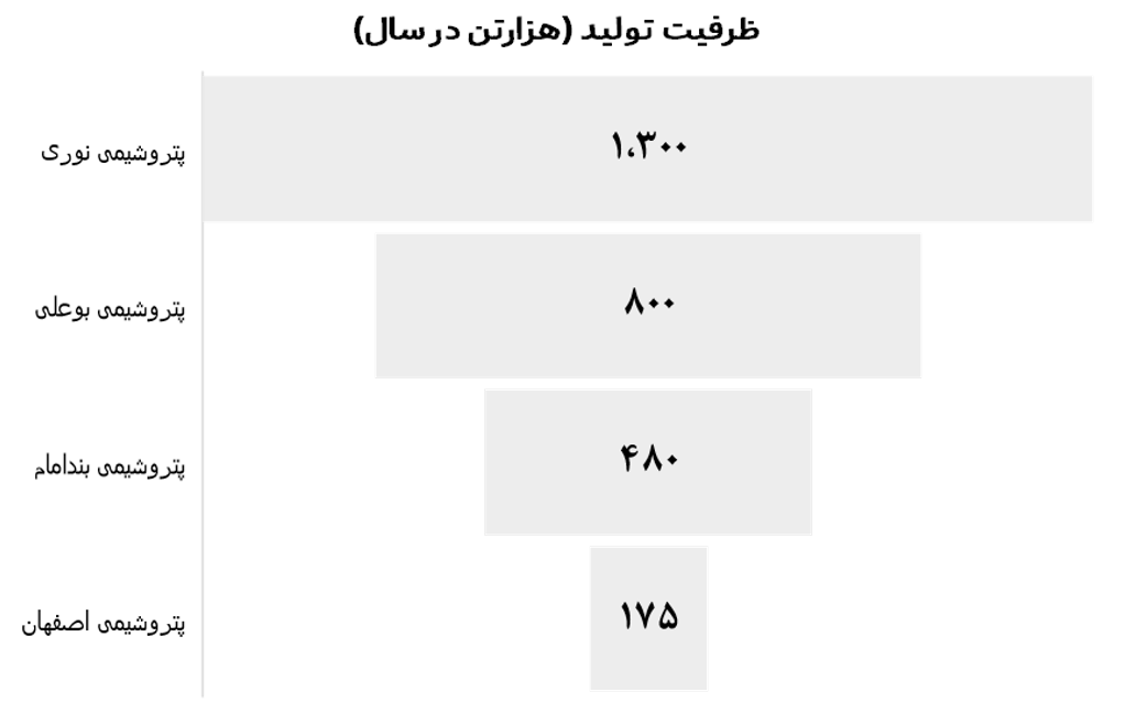 ظرفیت تولید آروماتیک شرکت‌ها